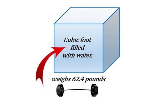 62.4 Pounds of Water per Cubic Foot: A Comprehensive Guide