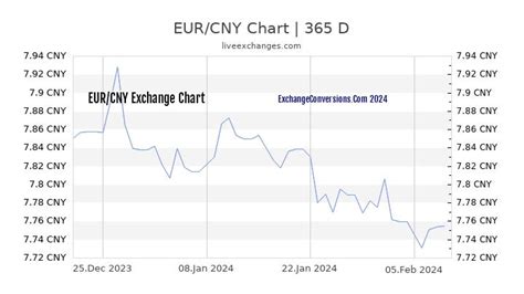 644 EUR to CNY: Currency Exchange Rates