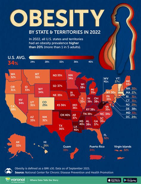 65.80% of Adults in the US Are Overweight or Obese