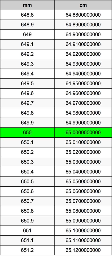 650 mm to cm: A Comprehensive Conversion Guide