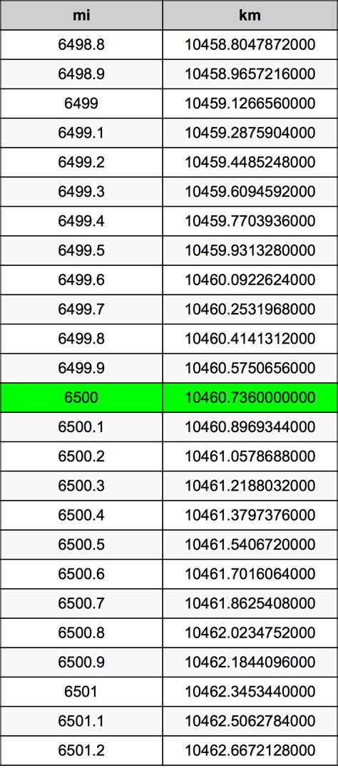 6500 miles to km