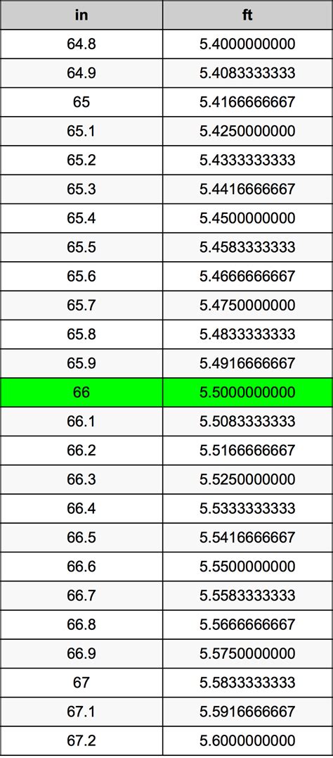 66 Inches in Feet: A Comprehensive Guide