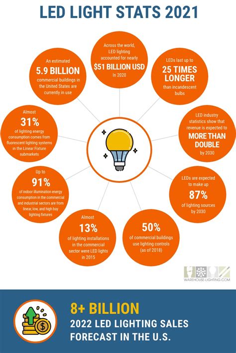 66 Lighting Statistics That Will Illuminate Your World