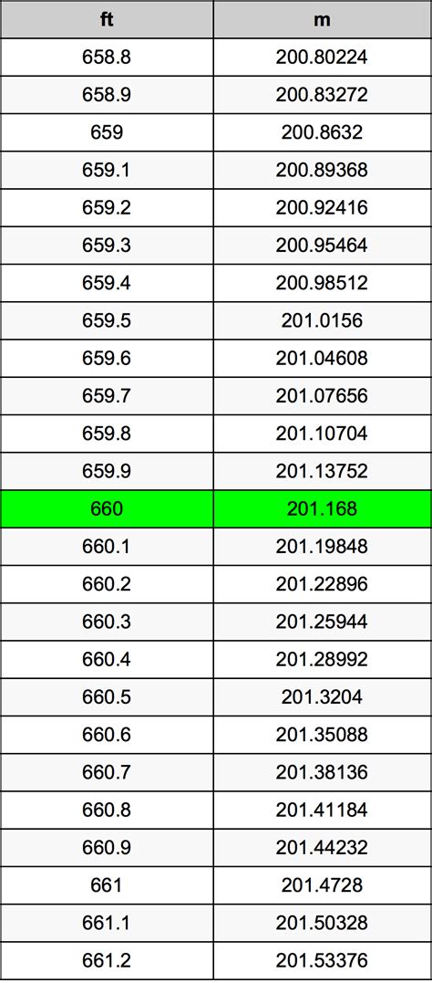 660 Feet in Meters: A Comprehensive Overview