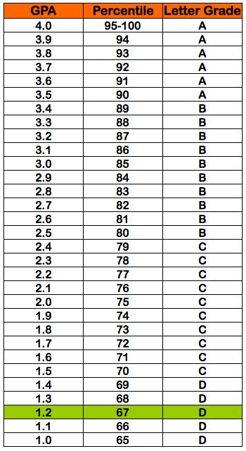 67 in letter grade