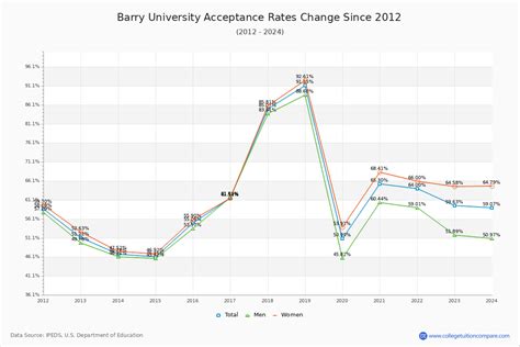 68% Acceptance Rate at Barry University: A Gateway to Success