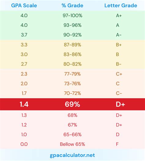 69 as a grade