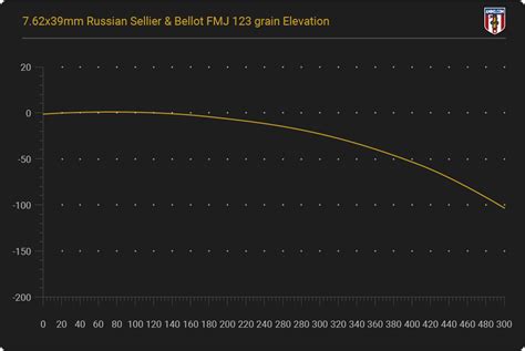 7 62 X39 Drop Chart