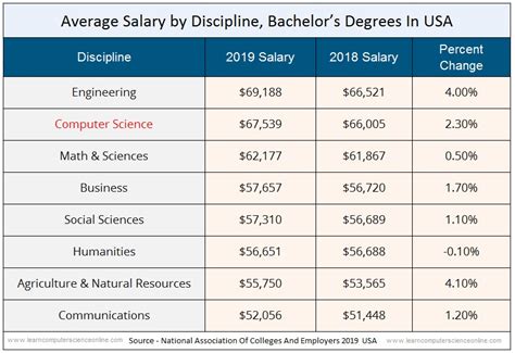 7 Beginner Computer Science Jobs That Pay Well in 2023