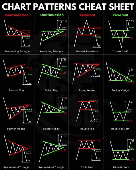 7 Chart Patterns Cheat Sheet for Trading Success