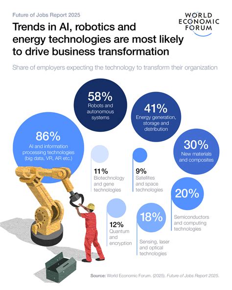 7 Critical Jobs Technology Will Replace by 2025