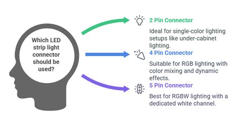 7 Essential Connectors for LED Lights: A Comprehensive Guide