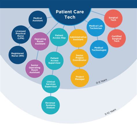 7 Patient Care Tech Duties That Vitalize Care Delivery