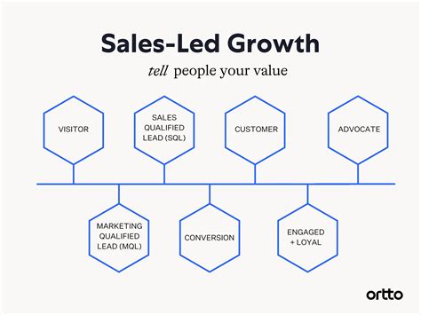 7 Product-Led Sales Hacks for Skyrocketing Growth