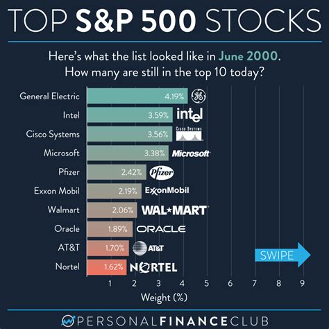 7 Top Stocks to Invest for Exponential Returns in 2023