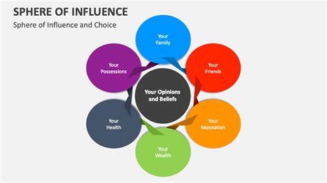 7 Types of Centers of Influence