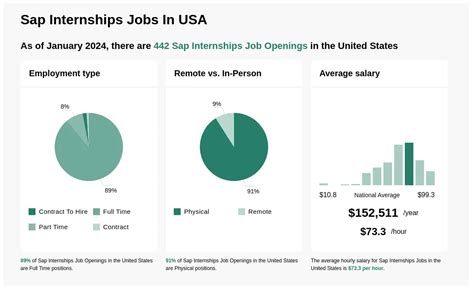 7 Unbelievable Benefits of SAP Internships