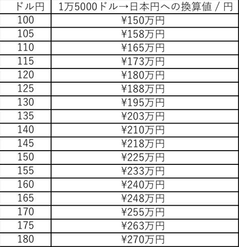 700万円 ドル