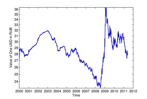 700 RUB to USD: A Comprehensive Analysis of Currency Exchange Rates