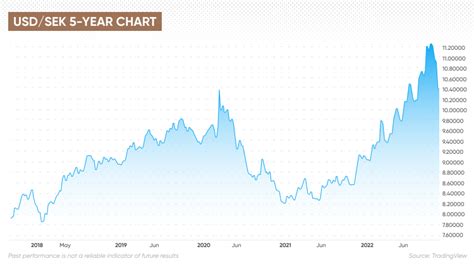 700 SEK to USD: Current Value and Historical Trends