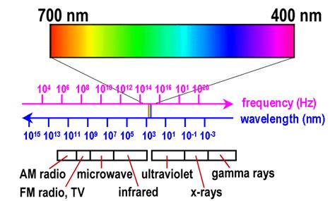 700 nm to m