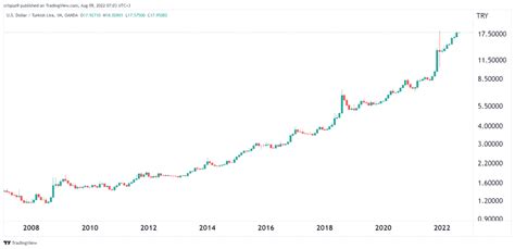 700 try to usd