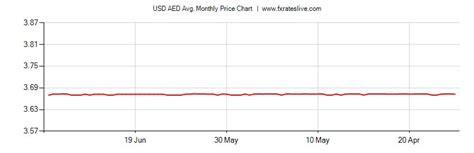 7000 AED to Dollars: A Comprehensive Overview