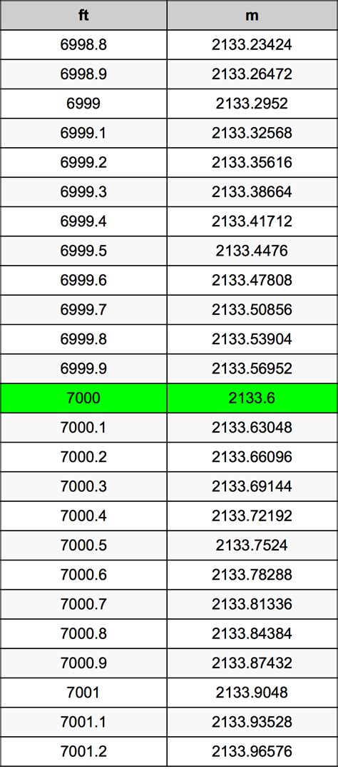 7000 Feet in Meters: A Comprehensive Guide