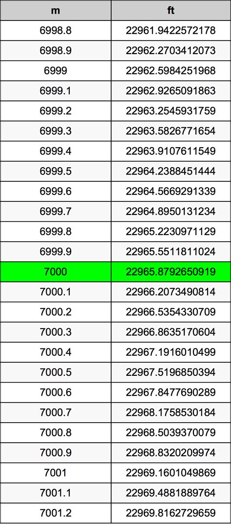 7000 Meters in Feet: A Comprehensive Guide