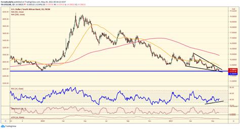 7000 ZAR to USD: A Complete Guide