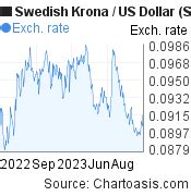 7000 sek to usd