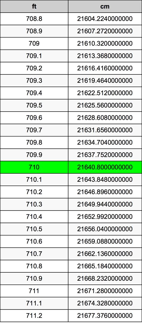 710 cm to feet: A Comprehensive Guide