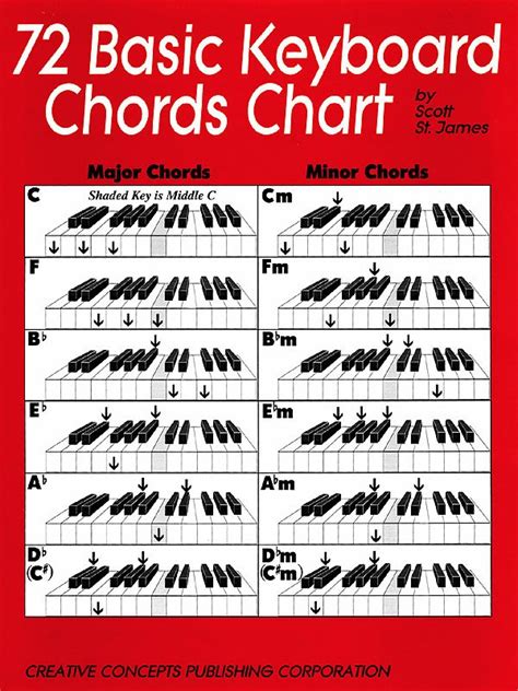 72 basic keyboard chords chart Doc