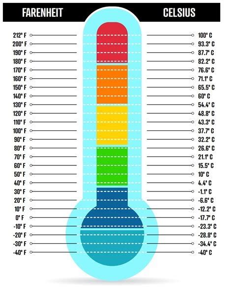 72 grados fahrenheit a centigrados