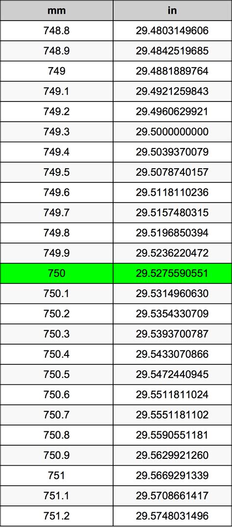 750mm in ft: A Definitive Guide