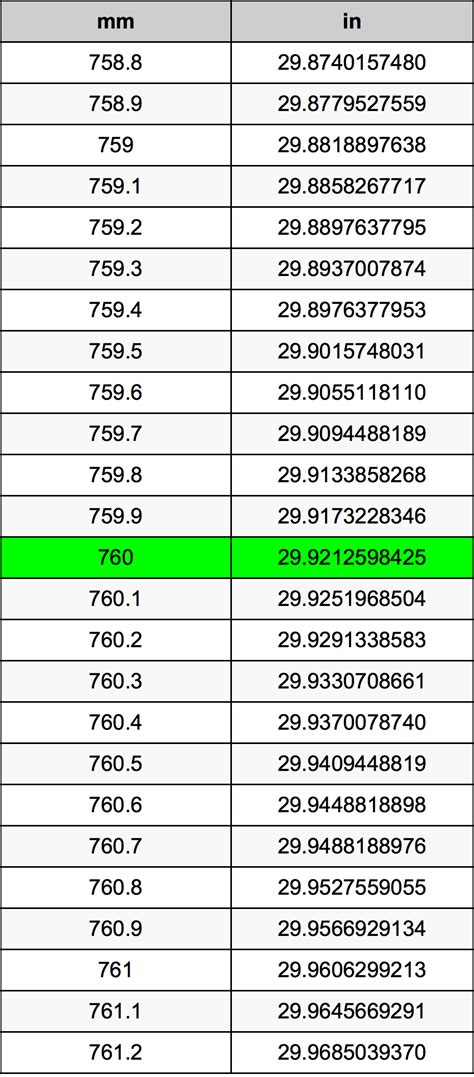 760 mm to Inches: Unraveling the Conversion