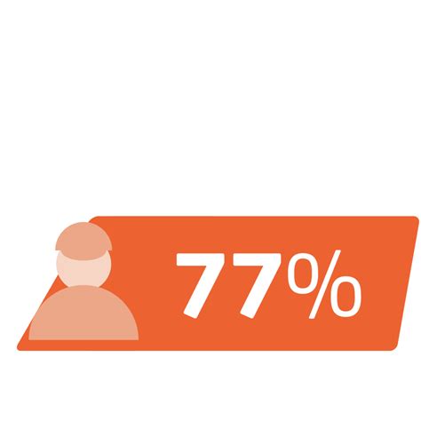 77%