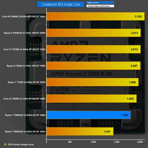 7800X3D Cinebench R23: Unparalleled Multi-Core Performance