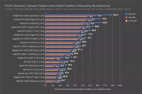 7800XT vs 7900XT: A Detailed Analysis of AMD's Latest GPUs