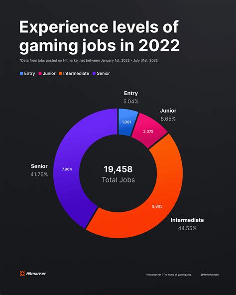 79 Unbelievable Video Game Industry Jobs You Could Have in 2023!