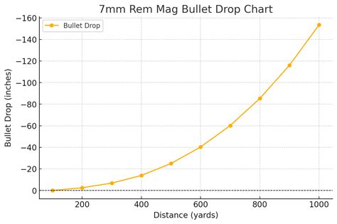7mm Drop Chart