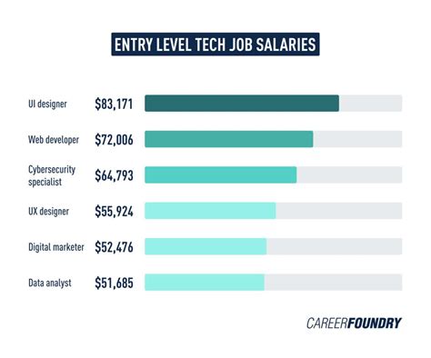 8 Tech Jobs Entry Level That Pay $100K