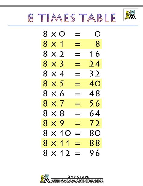 8 Time Tables Chart