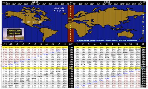 8 hours behind Coordinated Universal Time (UTC)