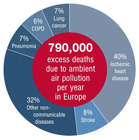 8 million deaths annually