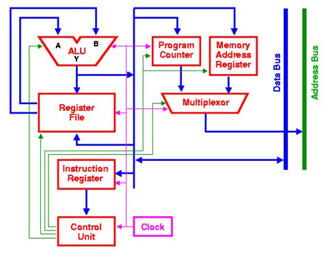 8-bit RISC Architecture: