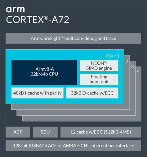 8-core, 64-bit Arm® Cortex®-A72 processor: