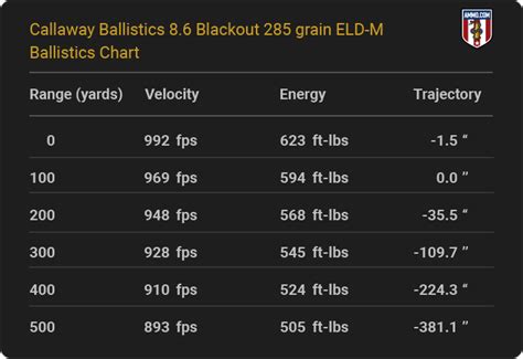 8.6 Blackout Ballistics Chart