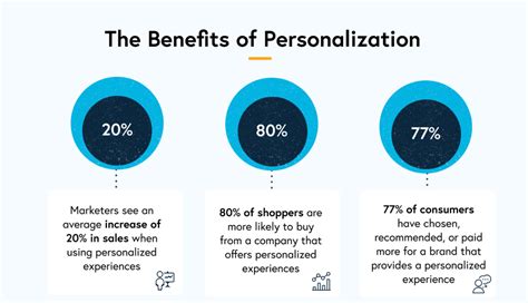 80% of consumers are more likely to make a purchase when they receive personalized recommendations.