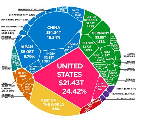 80% of global GDP